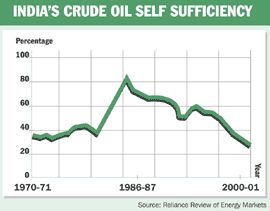 India's Crude Oil Self Sufficiency