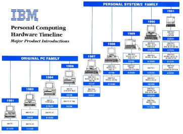IBM PC Timeline (click to enlarge)